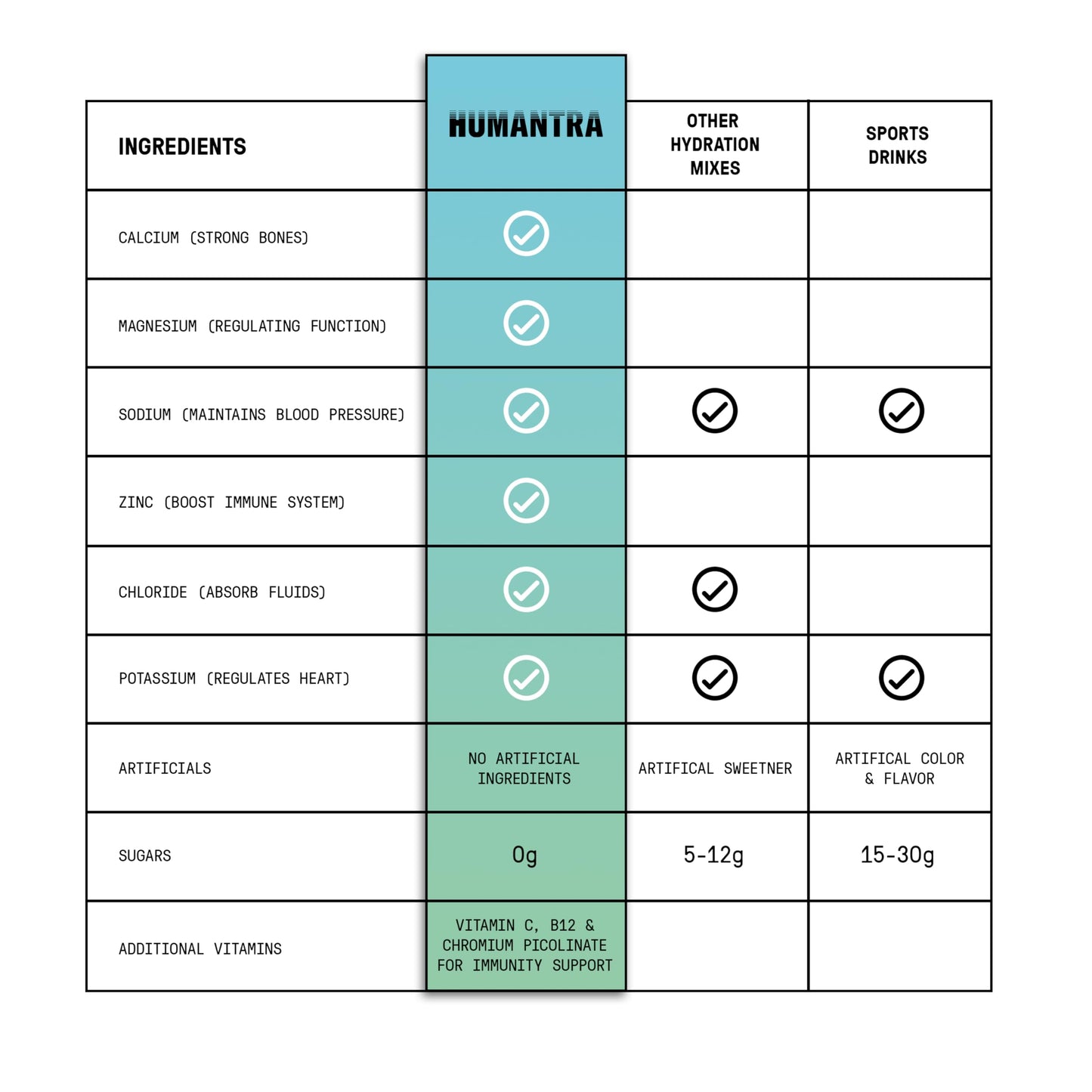 Humantra Hydration Packets | Zero Sugar Electrolyte Hydration Multiplier w/Essential Minerals, Boost Immune & Metabolic Functions | Electrolytes Powder (20 Count, Apricot)